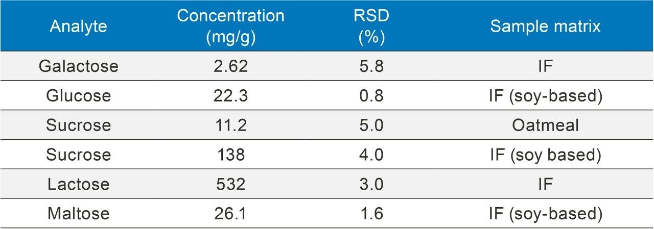 Measurement results for sugars in selected samples
