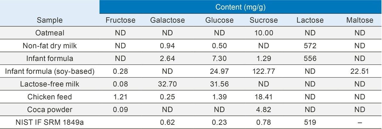 Sugar analysis results for various samples