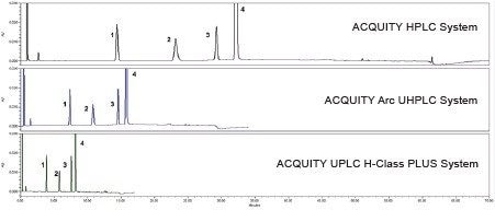 Quetiapine fumarate system suitability solution run on the Alliance HPLC System, the ACQUITY Arc UHPLC System, and the ACQUITY UPLC H-Class PLUS System. 