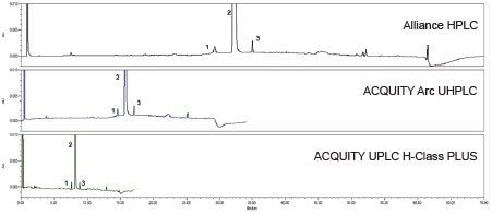 Comparison of the unknown sample solution analyzed on the Alliance HPLC System, the ACQUITY Arc UHPLC System, and the ACQUITY UPLC H-Class PLUS System.