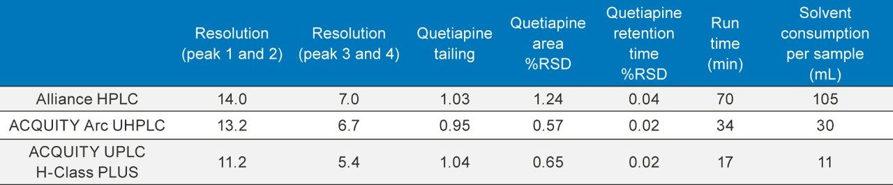 Comparison of the results obtained on the Alliance HPLC System, the ACQUITY Arc UHPLC System, and the ACQUITY UPLC H-Class PLUS Systems. 
