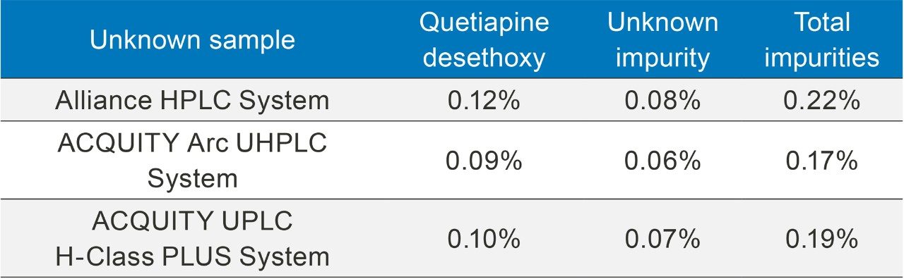 Calculated impurity results obtained for all three methods on the three different LC systems.