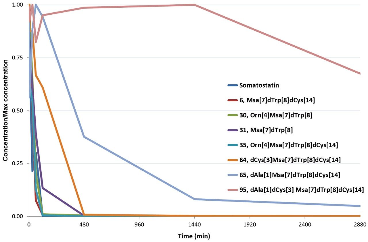 Overlaid stability plots