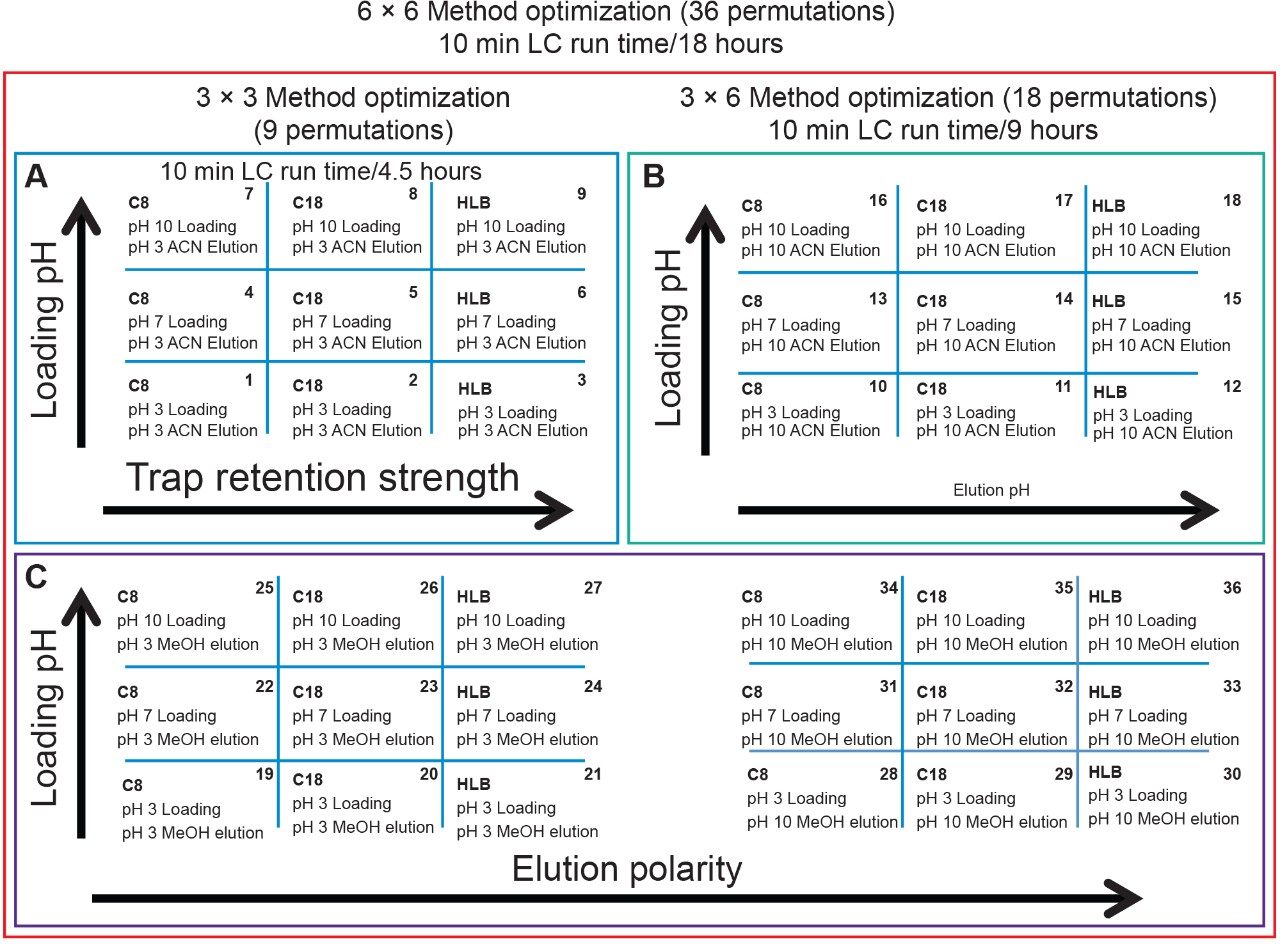  6 × 6 method optimization with 36 permutation