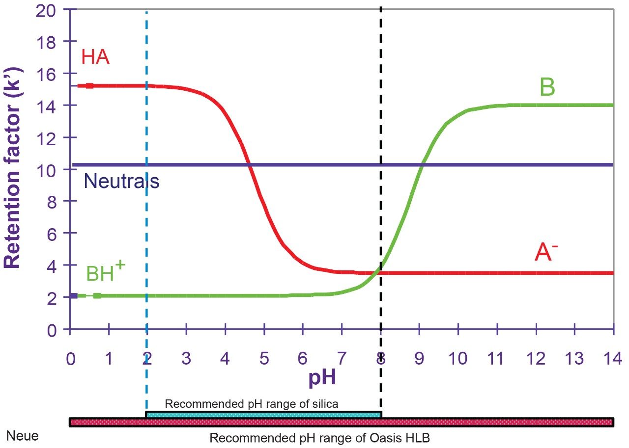  k' vs. pH for acids, bases, and neutral