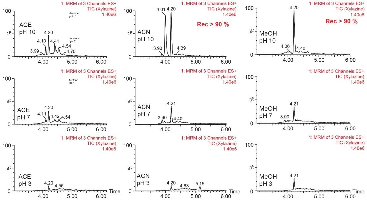  Extraction chromatograms for xylazine in rat bones 