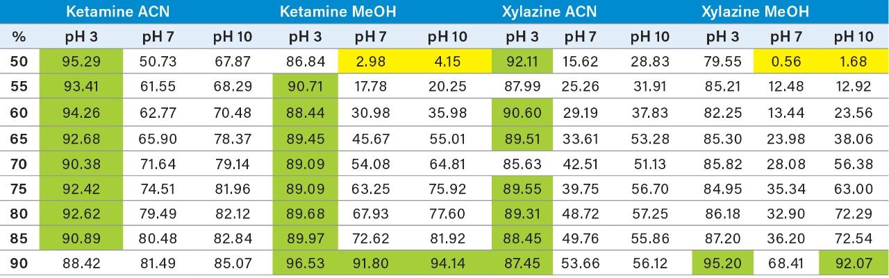 Passive results for ketamine and xylazine  