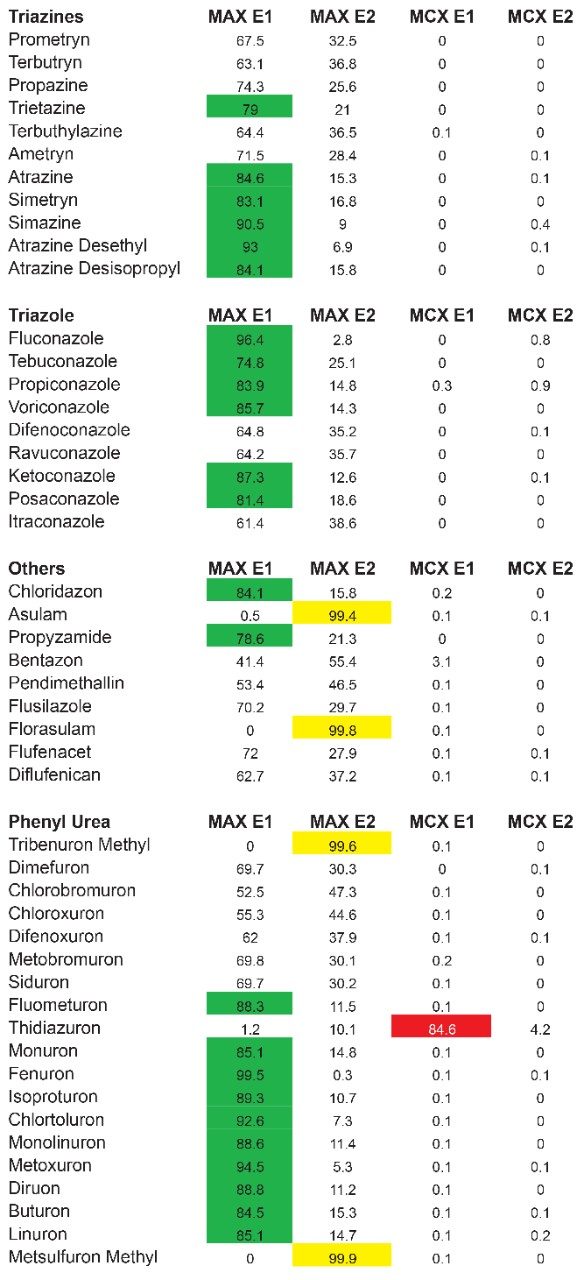 Figure 11. Triple stage extraction protocol results for triazines, triazole, phenyl ureas, and other pesticides.
