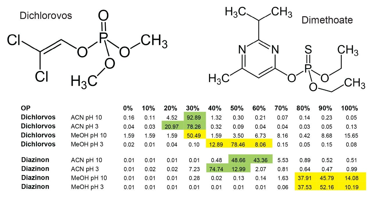  Single stage 2D extraction protocol results for dichlorovos and diazinon