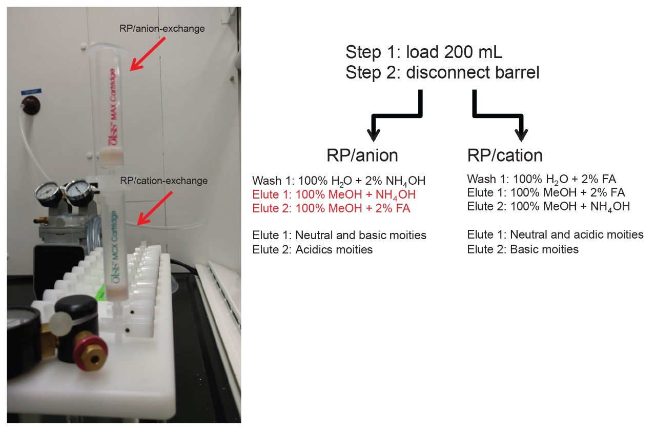 triple-stage-extraction