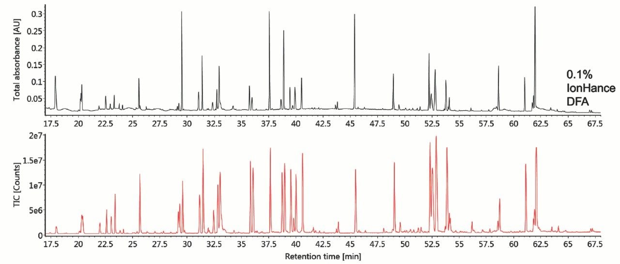 UV and total ion current (TIC) chromatograms from a peptide mapping separation of the mAb Tryptic Digestion Standard.