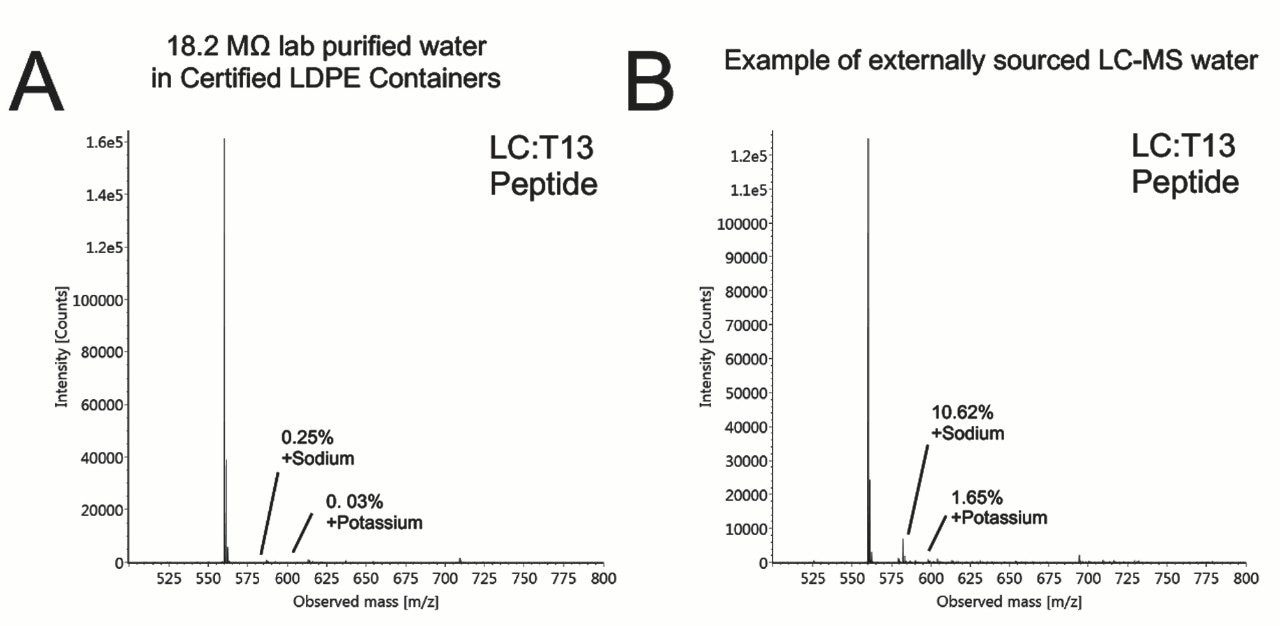 Extracted mass spectra of the T13 peptide.