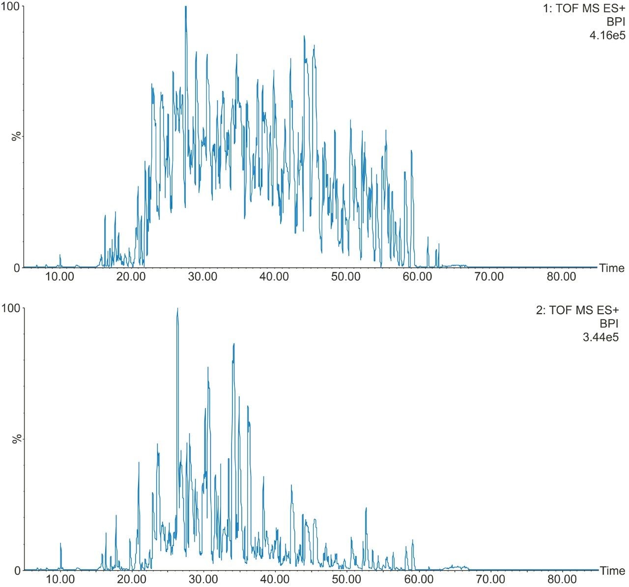  Representative chromatograms.