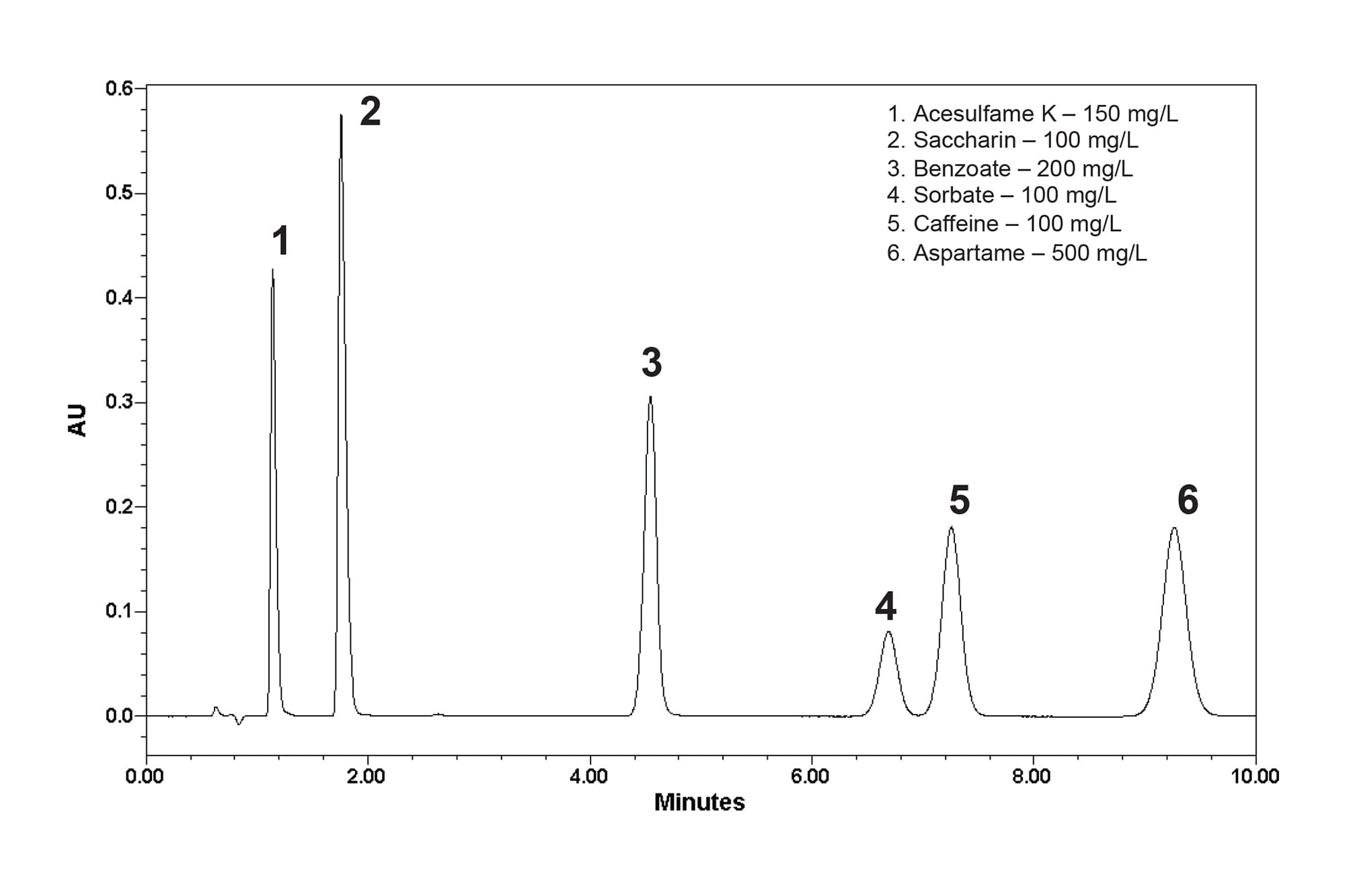 Soft Drink Analysis with Breeze QS System Waters
