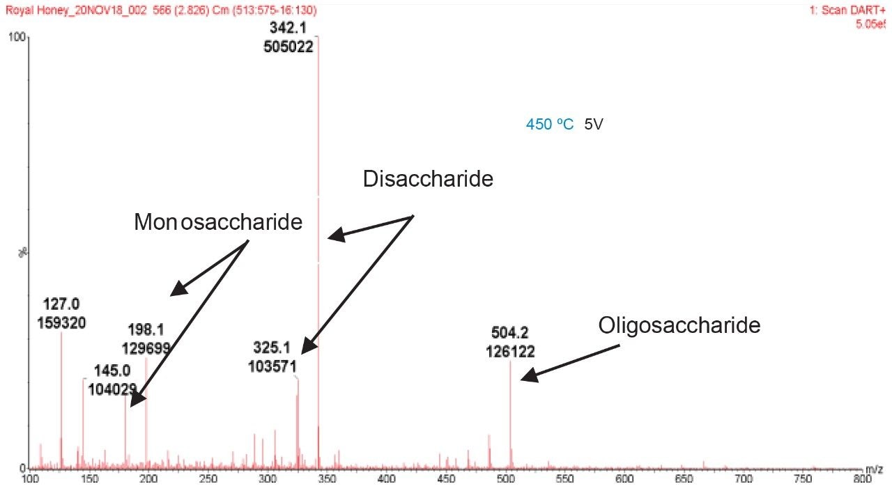 Spectra of the direct analysis of Royal Honey