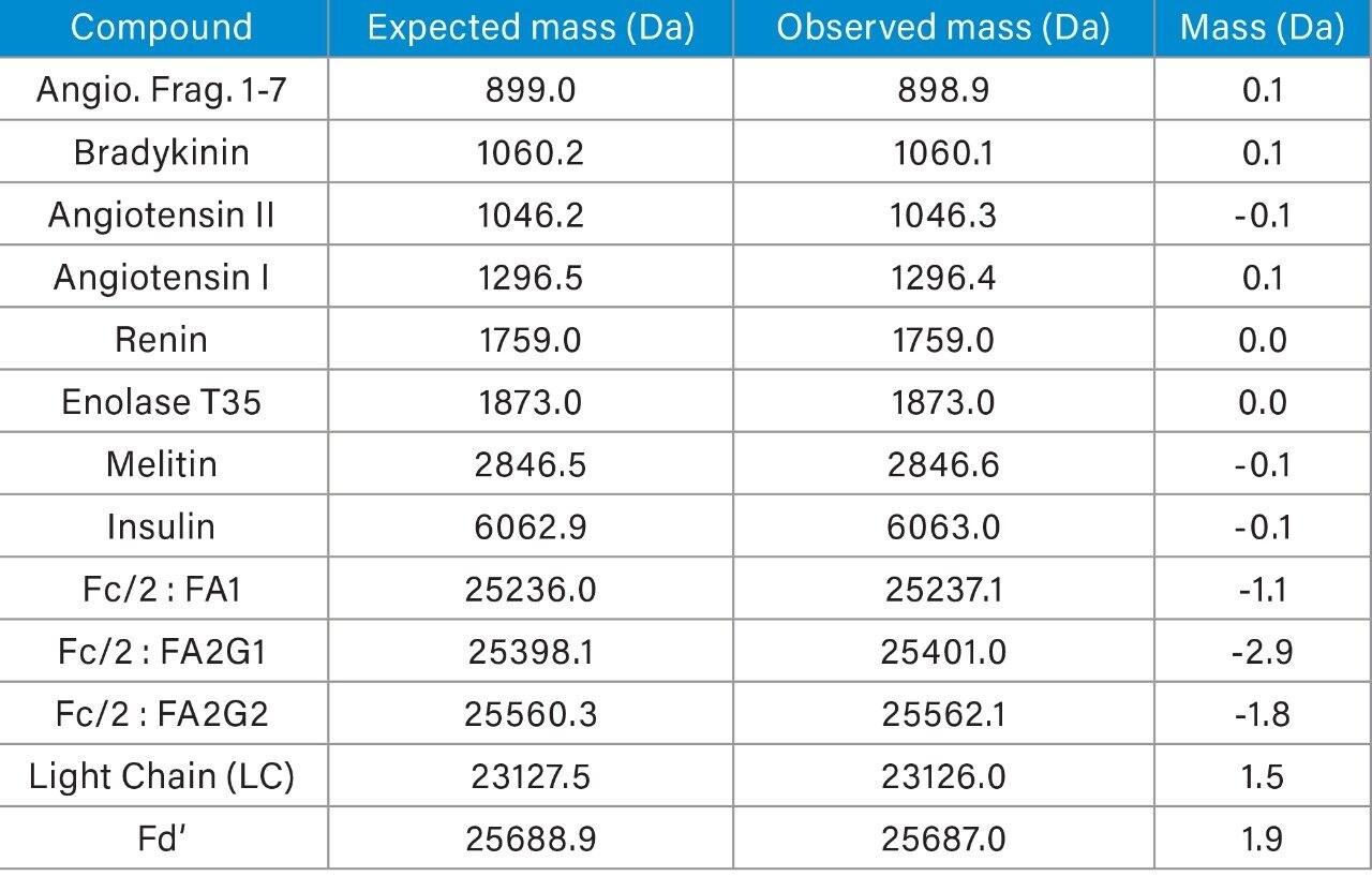 Deconvoluted mass comparison. Mass spectra acquired under Empower 3 were manually deconvoluted using third-party software as illustrated in Figure 2. All deconvoluted masses were within instrument specification. 