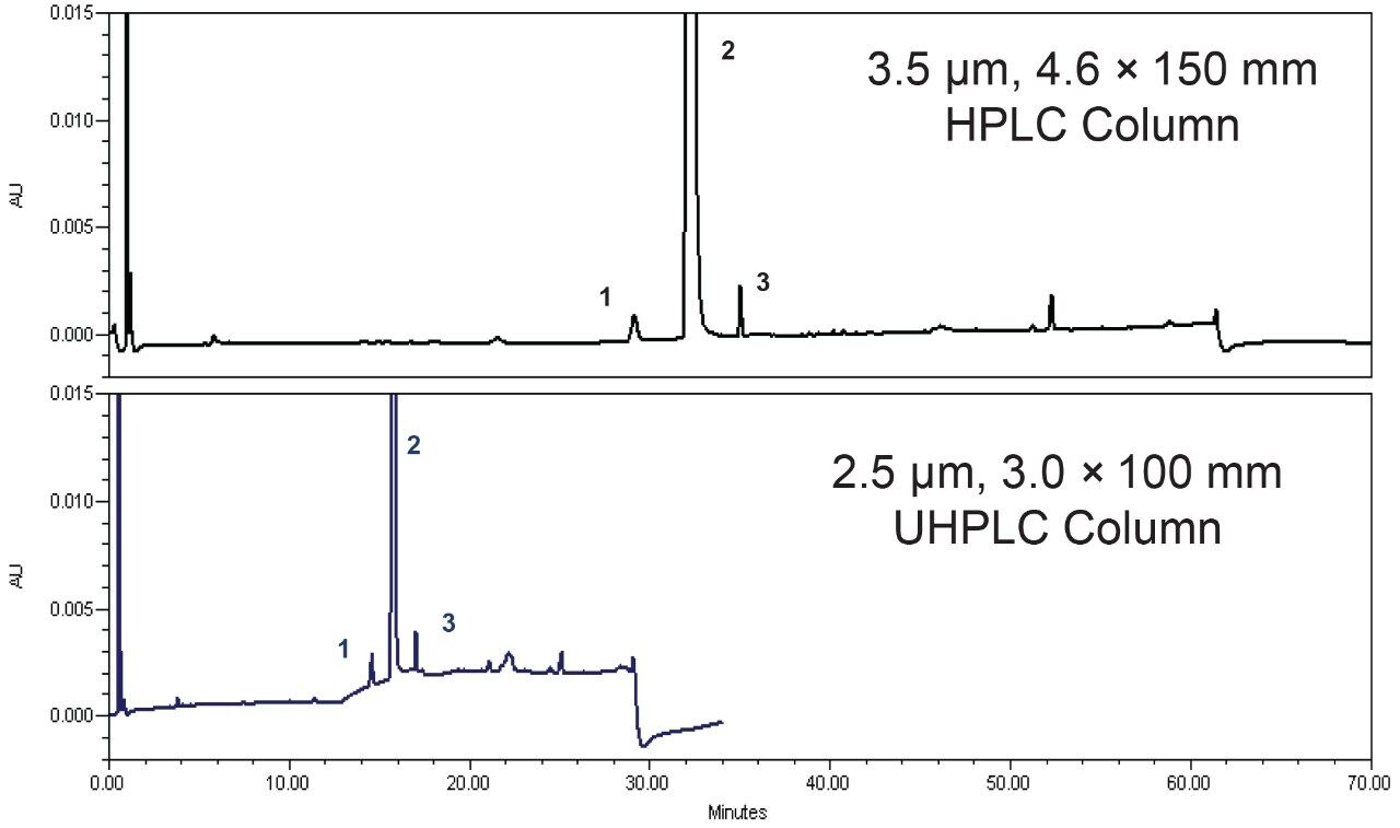 Comparison of the unknown sample for the impurity method on the Alliance HPLC System. 