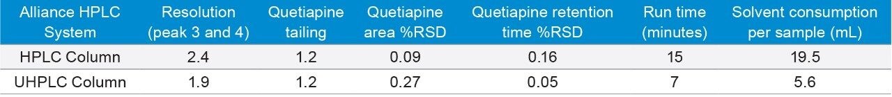 Quetiapine assay method results on the Alliance HPLC System.