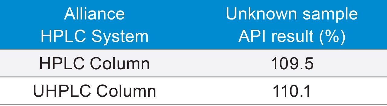 Table 2. Quetiapine assay method results for an unknown sample on the Alliance HPLC System.