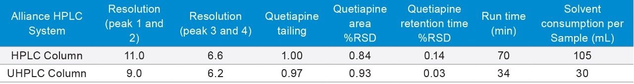 Quetiapine impurity method scaling results on the Alliance HPLC System.