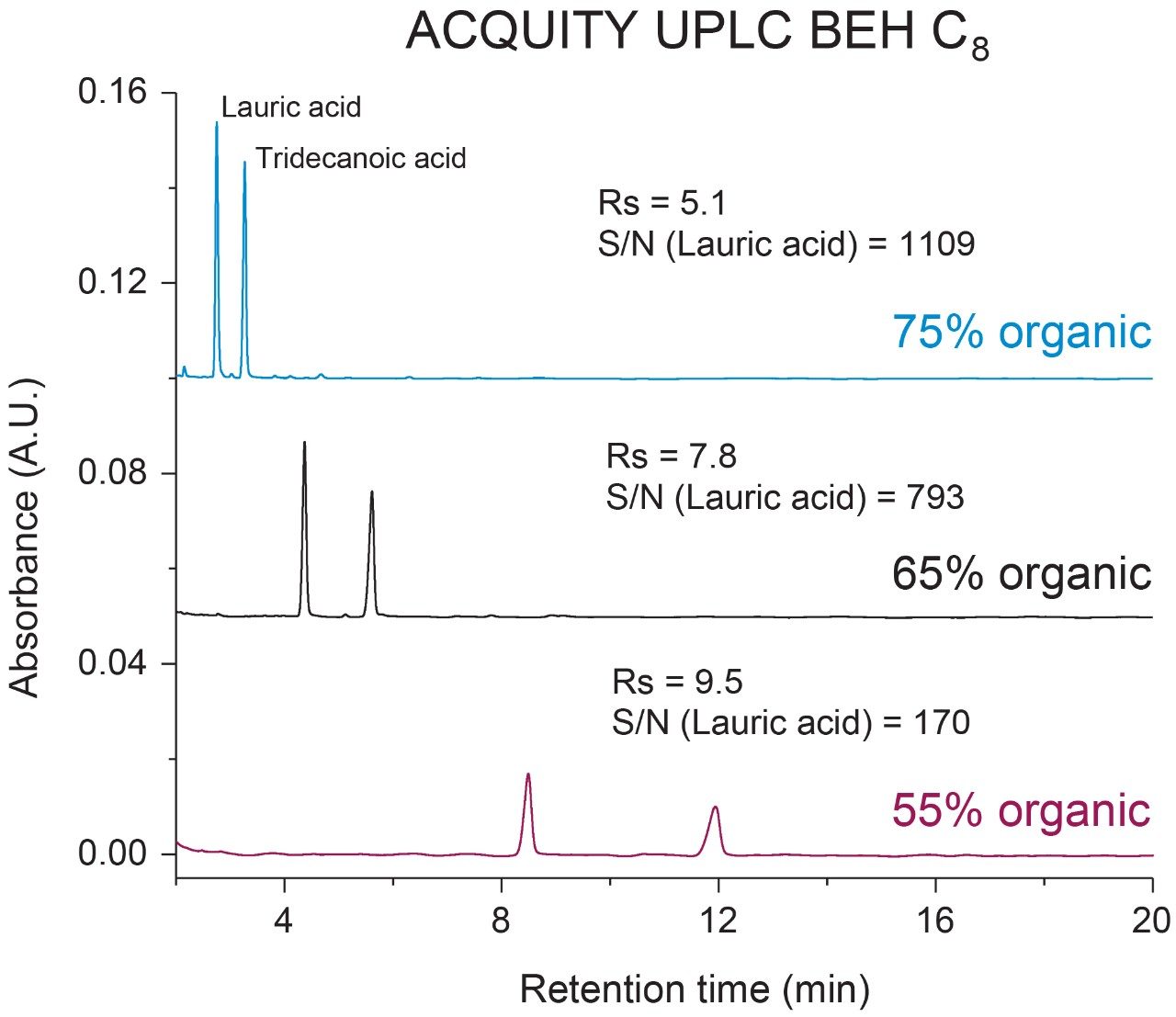 Figure 1. Chromatographic performance comparison of FFAs at different organic compositions on an ACQUITY UPLC BEH C8 Column.