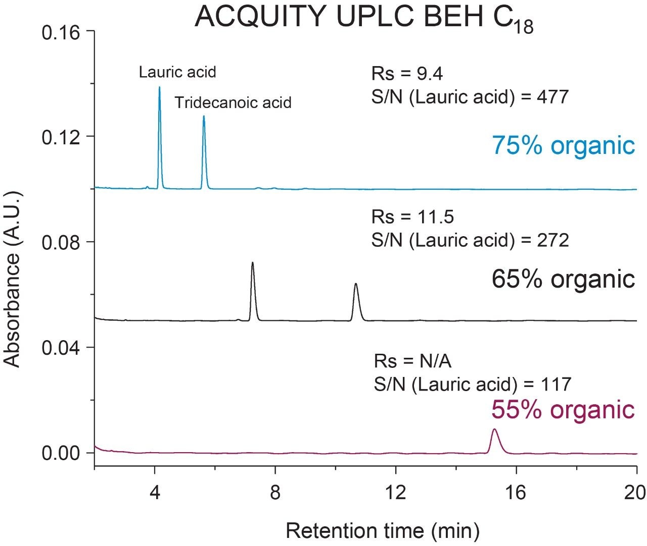 Chromatographic performance comparison of FFAs at different organic compositions on an ACQUITY UPLC BEH C18 Column.