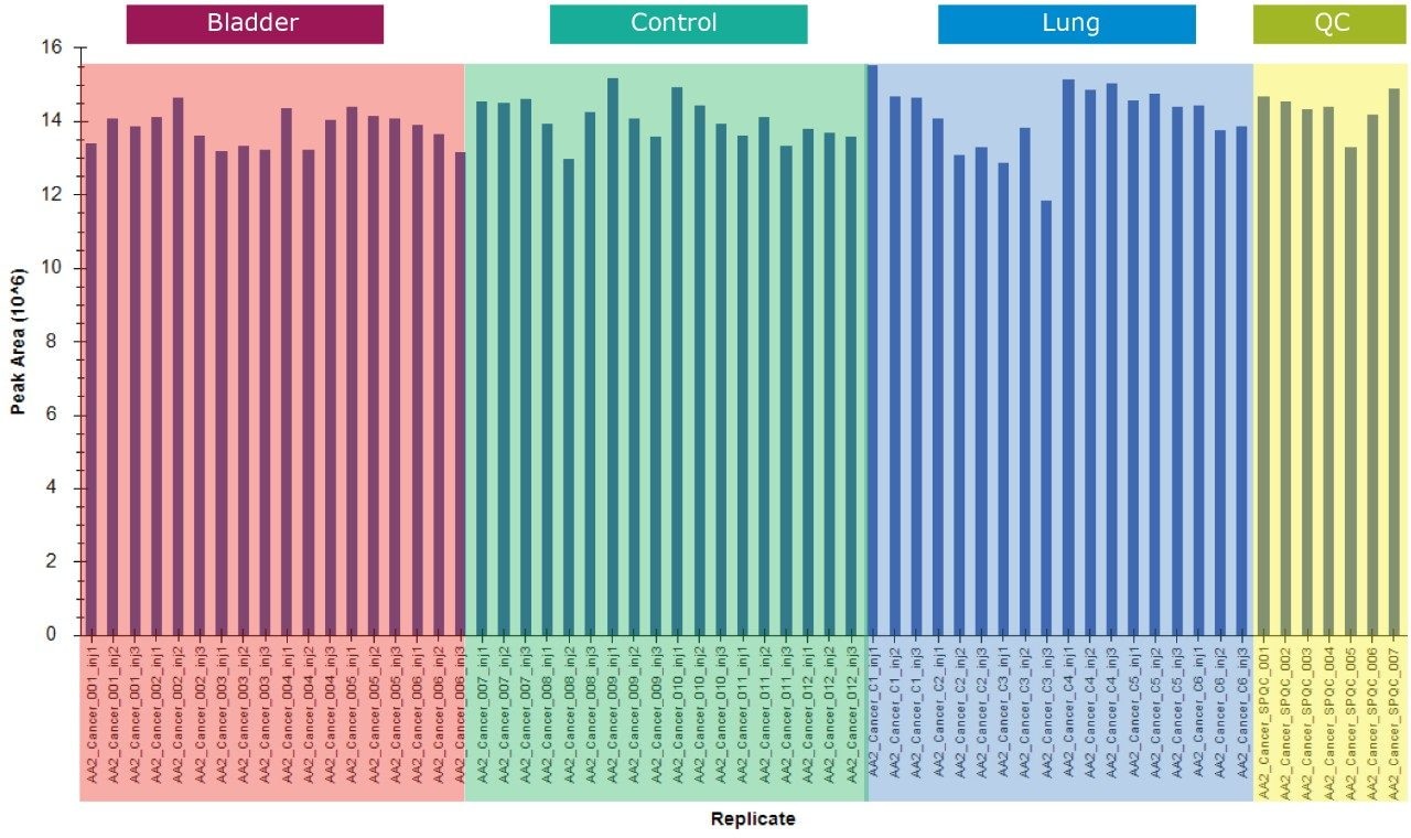 Peak area of the amino acid spiked standard extracted in Skyline from all sample analyses.