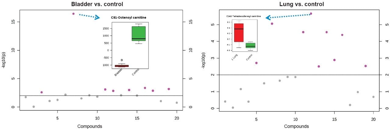 Pair-wise comparisons of the 20 acylcarnitines screened.