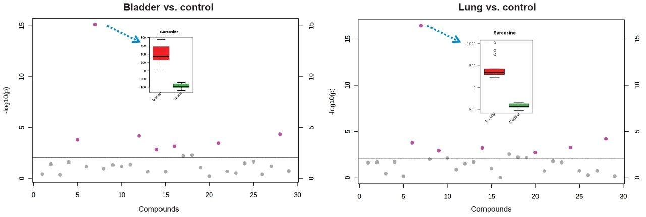Pair-wise comparisons of the 28 amino acids.