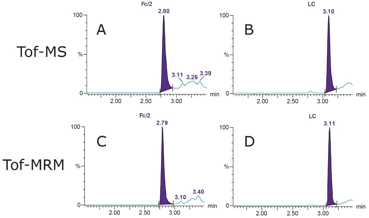 Tof-MS XICs of Fc/2 and LC subunits