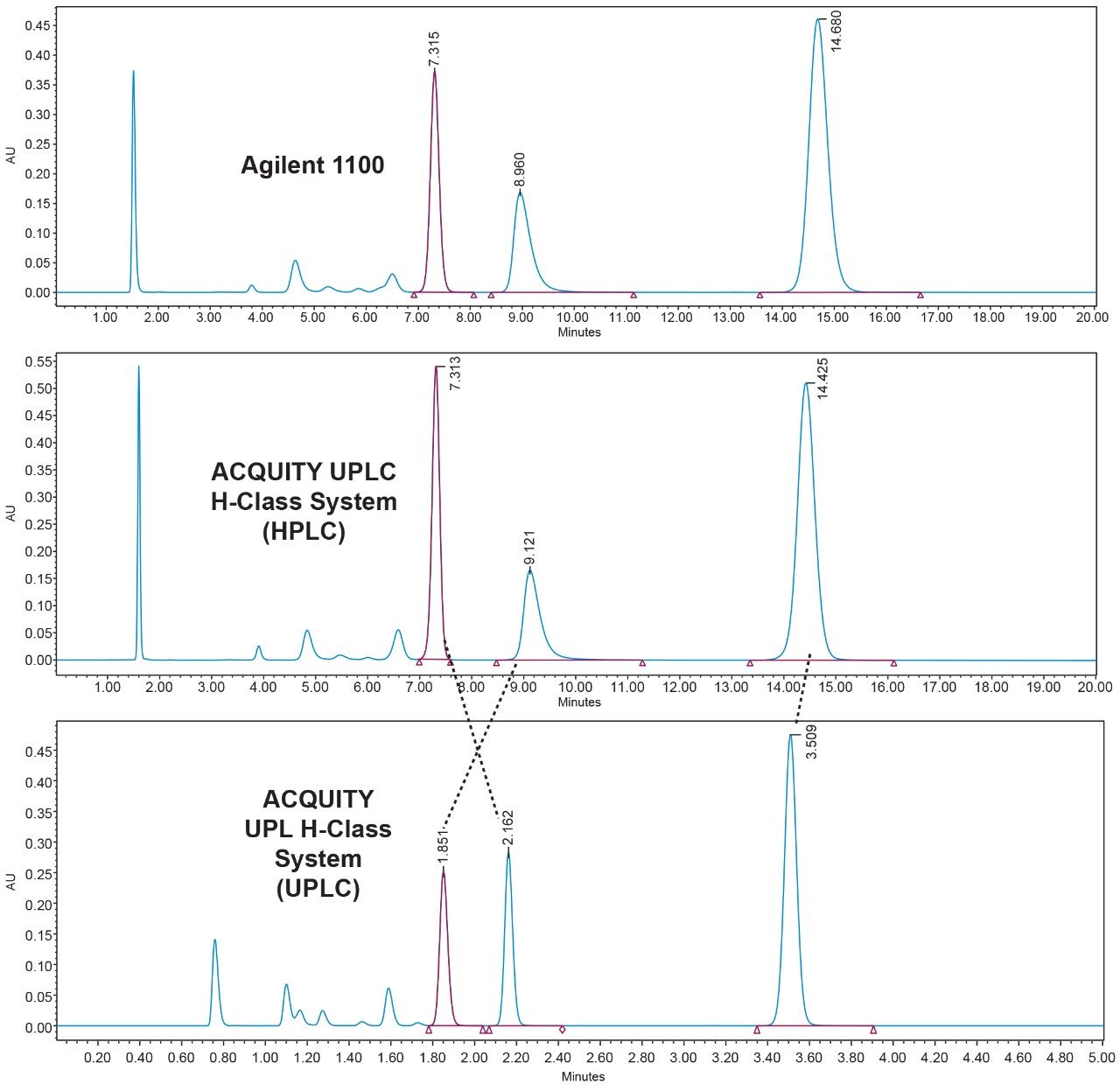 Comparison of Compound ‘B’ SST sample run on Agilent 1100 HPLC (top), Waters ACQUITY UPLC H-Class System in HPLC mode (middle), and Waters ACQUITY UPLC H-Class in UPLC mode (bottom). 
