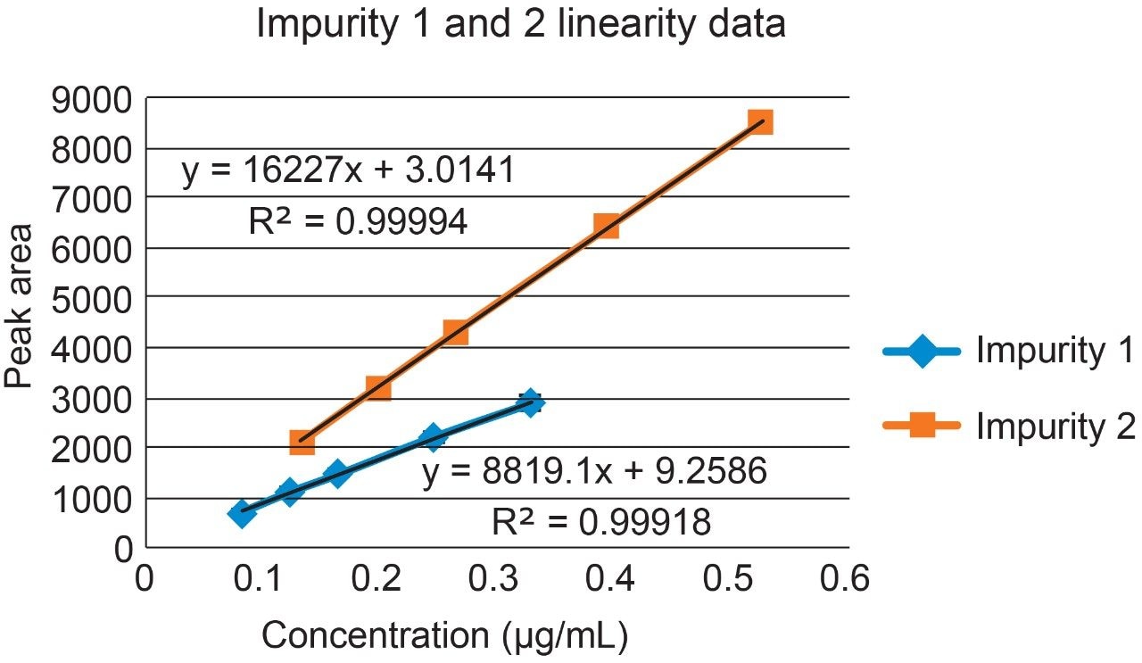 The UPLC method for Compound ‘B’ degradants comfortably satisfied the acceptance criteria with linearity