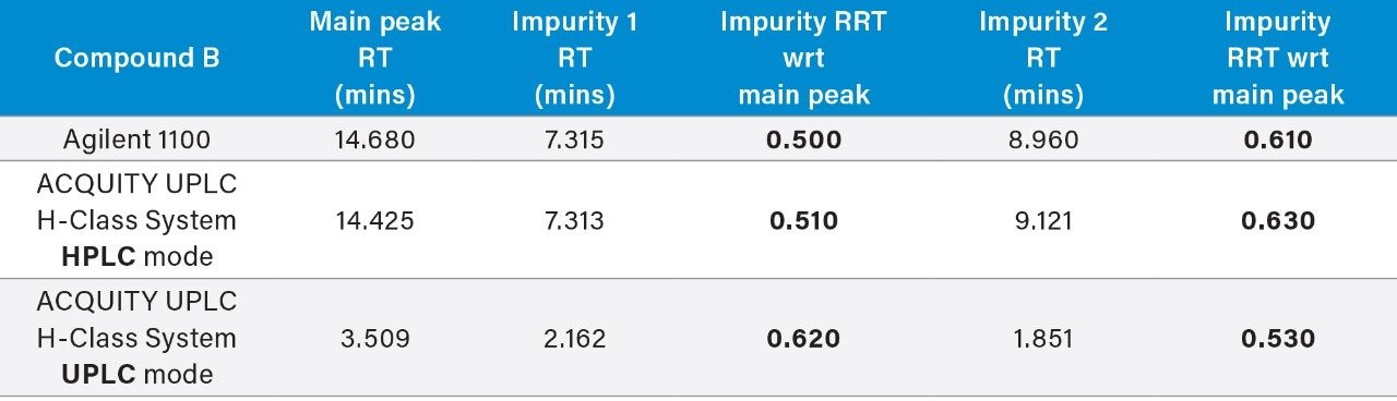 Retention times / relative retention times of compound ‘B’ and impurities 1 and 2 generated using the legacy method on the Agilent 1100  and the Waters ACQUITY UPLC H-Class System, along with the newly developed UPLC method results obtained from Waters ACQUITY UPLC H-Class System. 