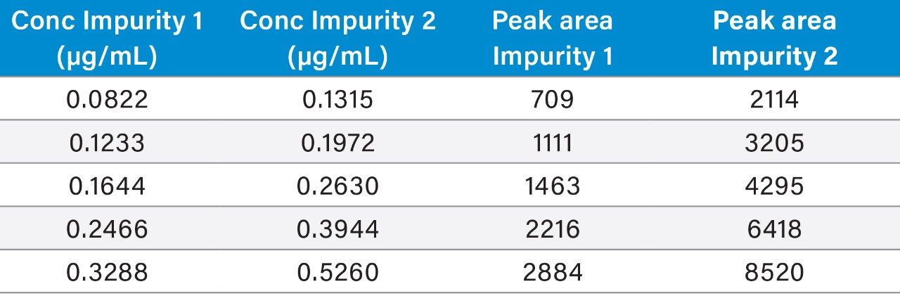 Linearity raw data