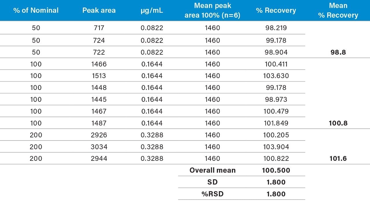 Recovery data for impurity 1 covering 50% to 200% of the range of specification limit