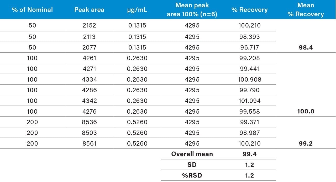 Recovery data for impurity 2 covering 50% to 200% of the range of specification limit
