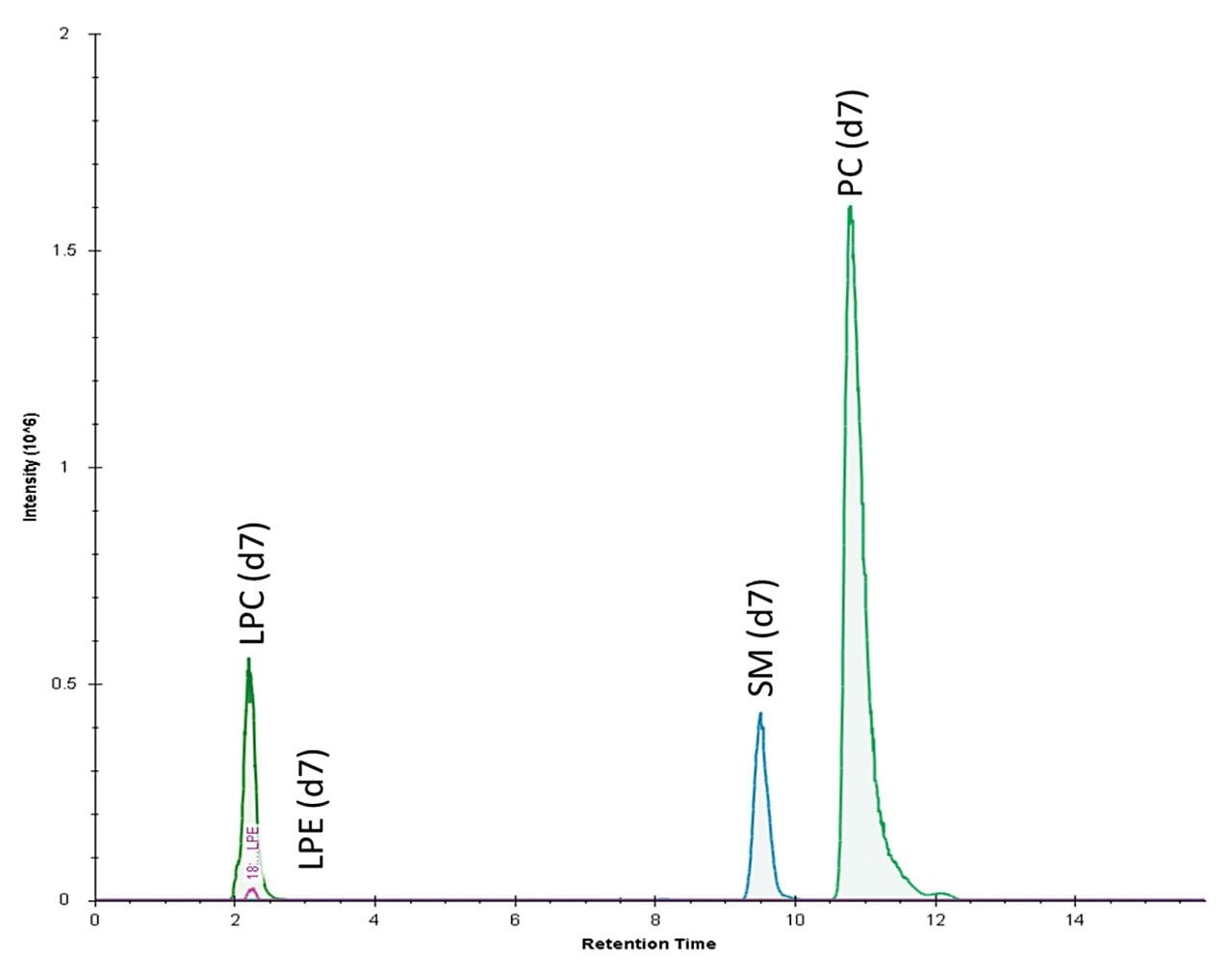 Extracted ion chromatogram of stable labelled isotope spiked into human plasma