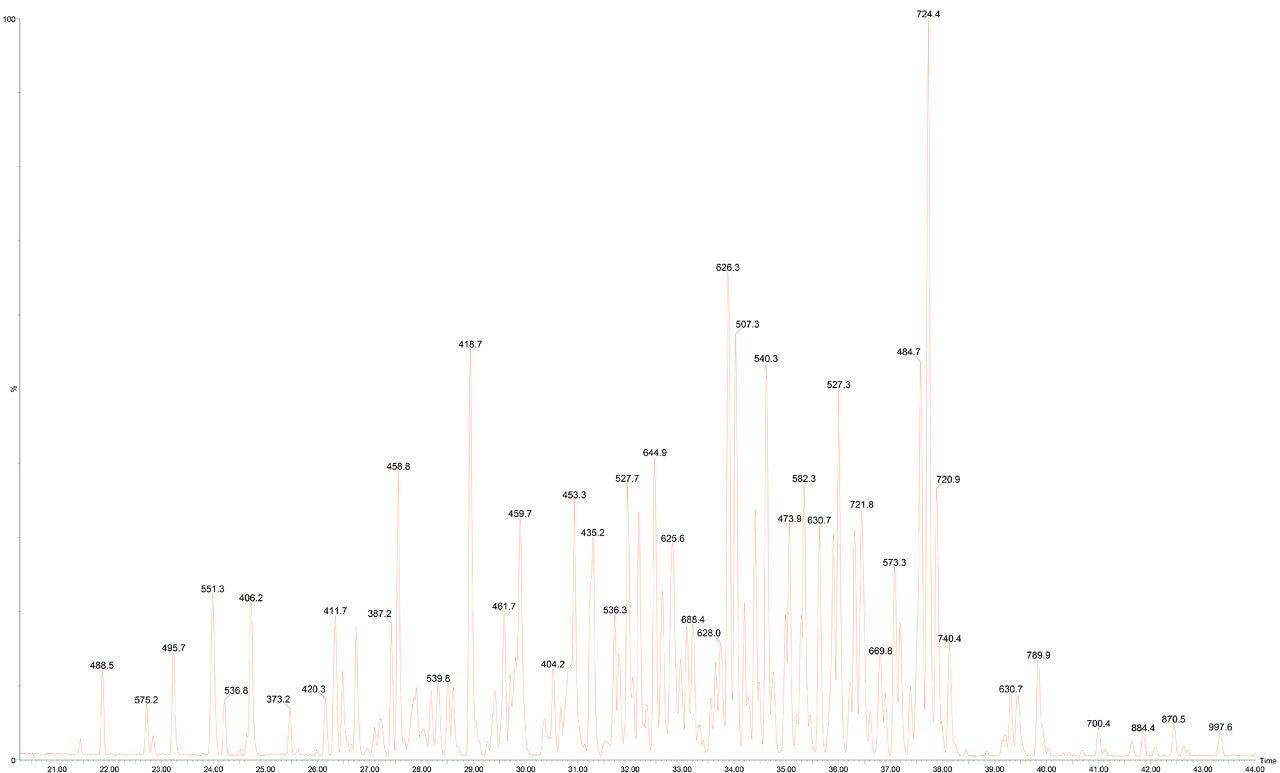 Figure 1. Chromatogram from injection of 25 fmol Mixture 1.