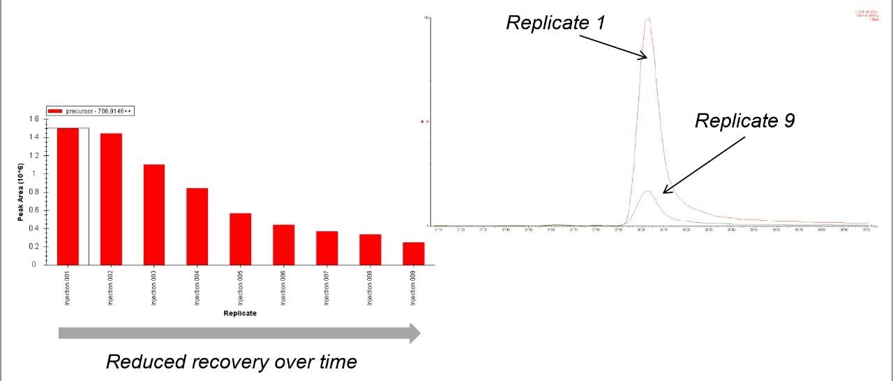 Peptide recovery – glass vial, enolase peptide LGANAILGVSLAASR.