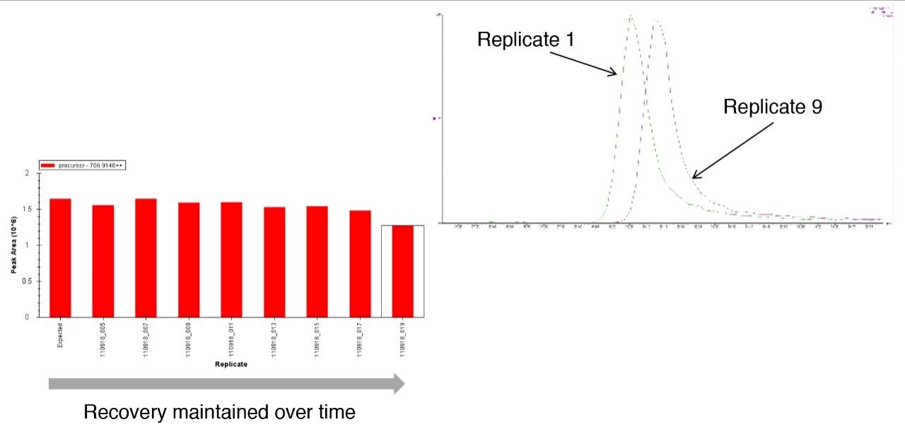 Peptide recovery – QuanRecovery Vial, enolase peptide LGANAILGVSLAASR.