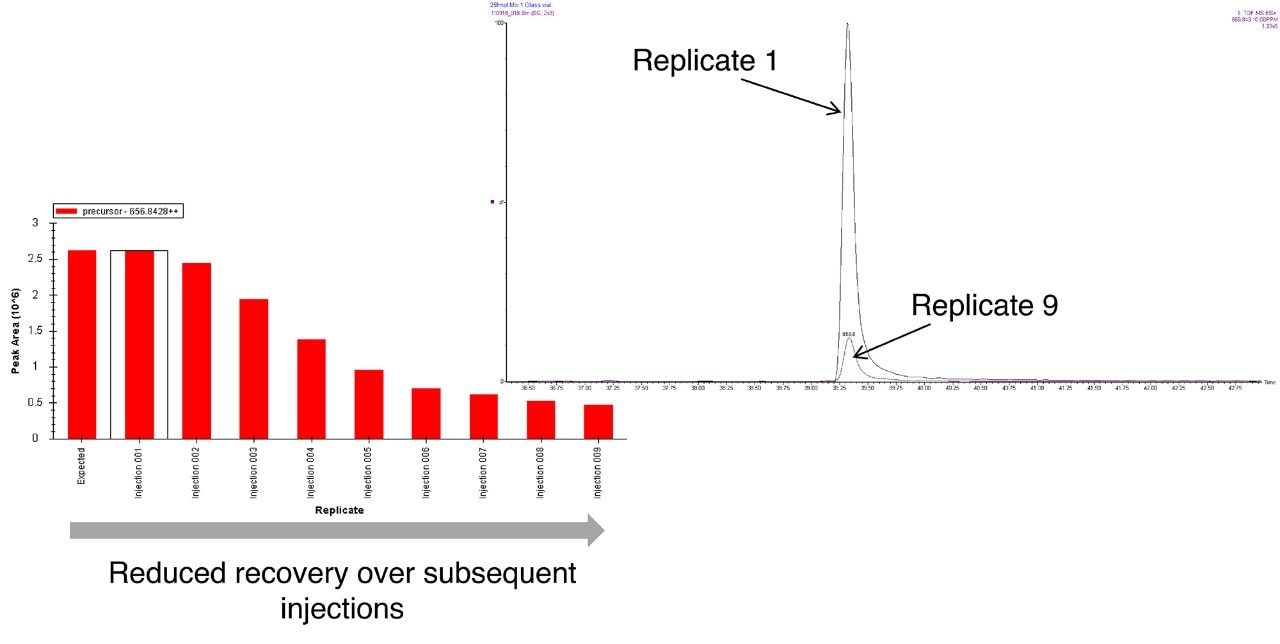 Figure 2C. Peptide recovery – glass vial, ADH peptide SIGGEVFIDFTK.