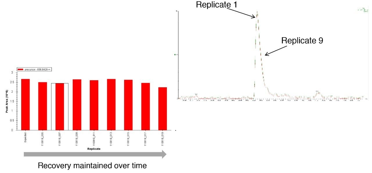 Peptide recovery – QuanRecovery Vial, ADH peptide SIGGEVFIDFTK.