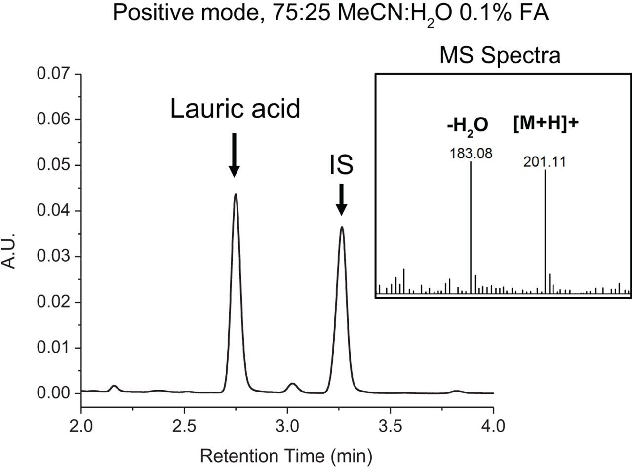  UV-MS spectra of 0.1% lauric acid and an internal standard