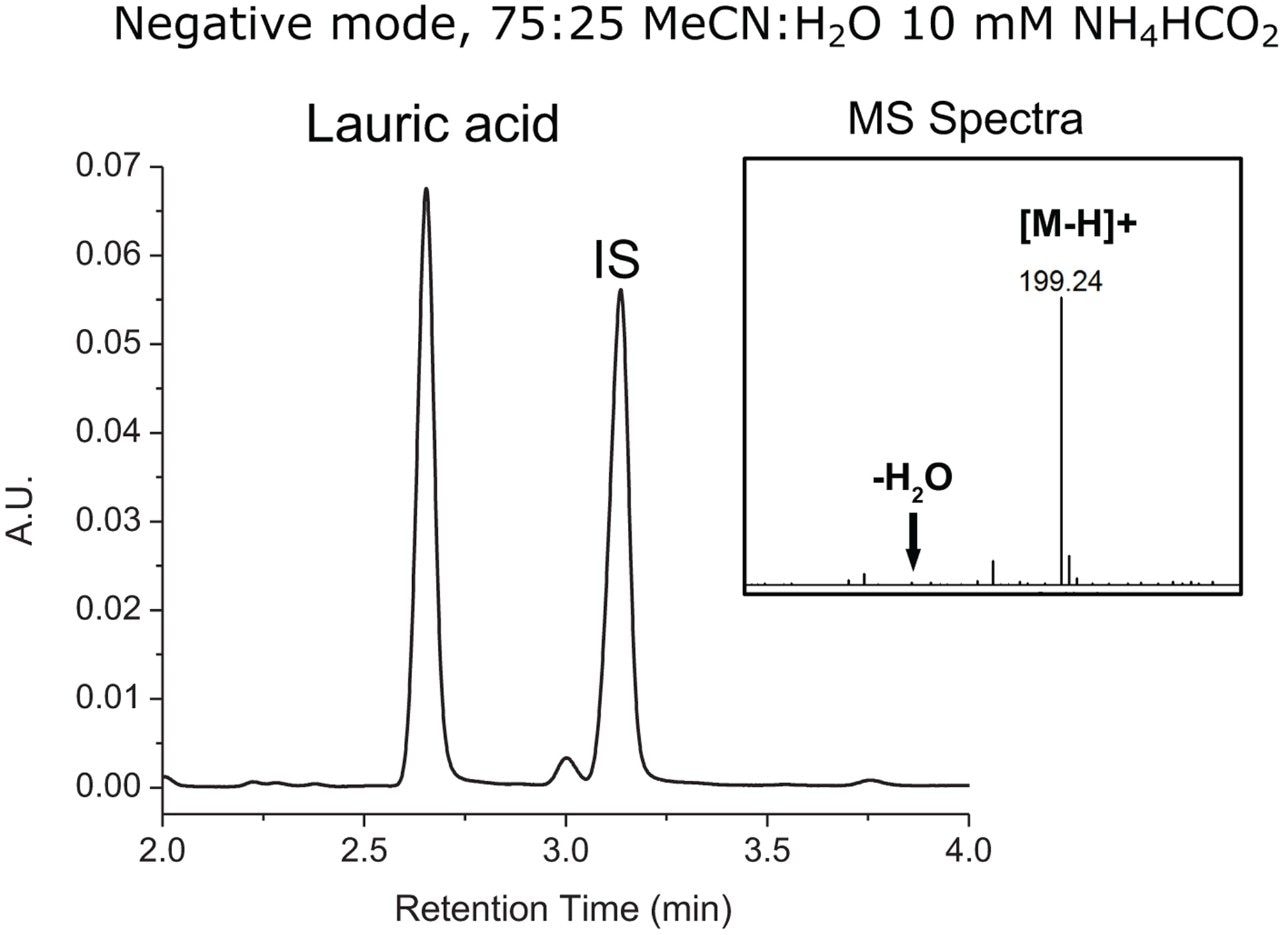 UV-MS spectra of 0.1% lauric acid and an internal standard