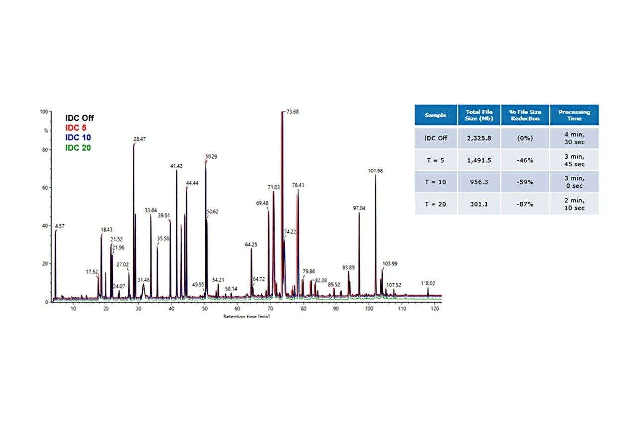 IC overlay of mAb Tryptic Digest Standard injections with IDC off and IDC enabled with thresholds of 5, 10, and 20. The associated table shows total file size, percent reduction, and data processing time with UNIFI Scientific Information System