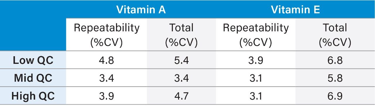 Precision performance summary for vitamin A and vitamin E