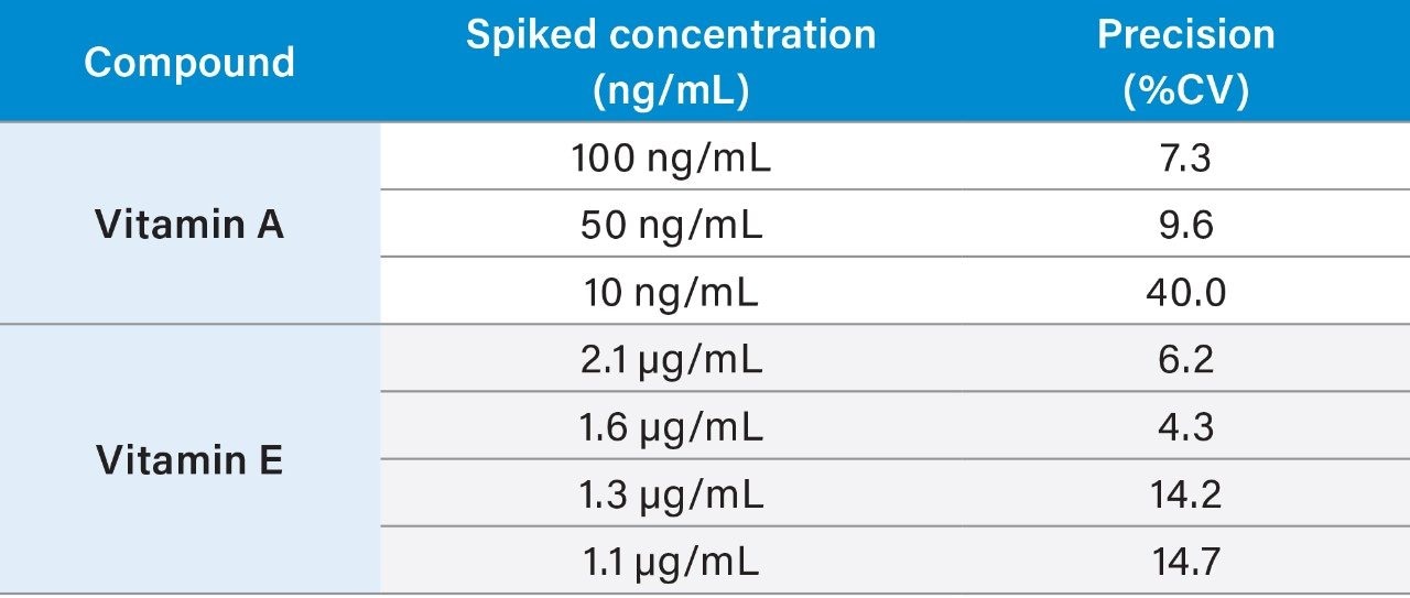 Table 4. Analytical sensitivity summary for vitamin A and vitamin E