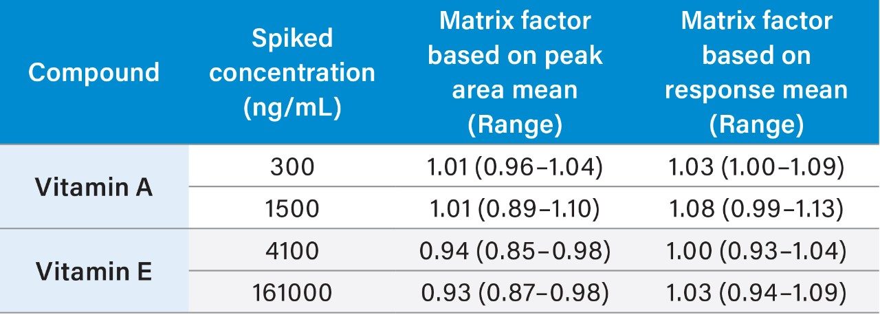 Matrix factor summary for vitamin A and vitamin E.