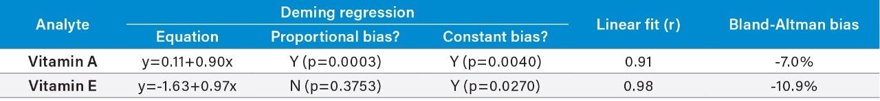 Accuracy summary for vitamins A and E