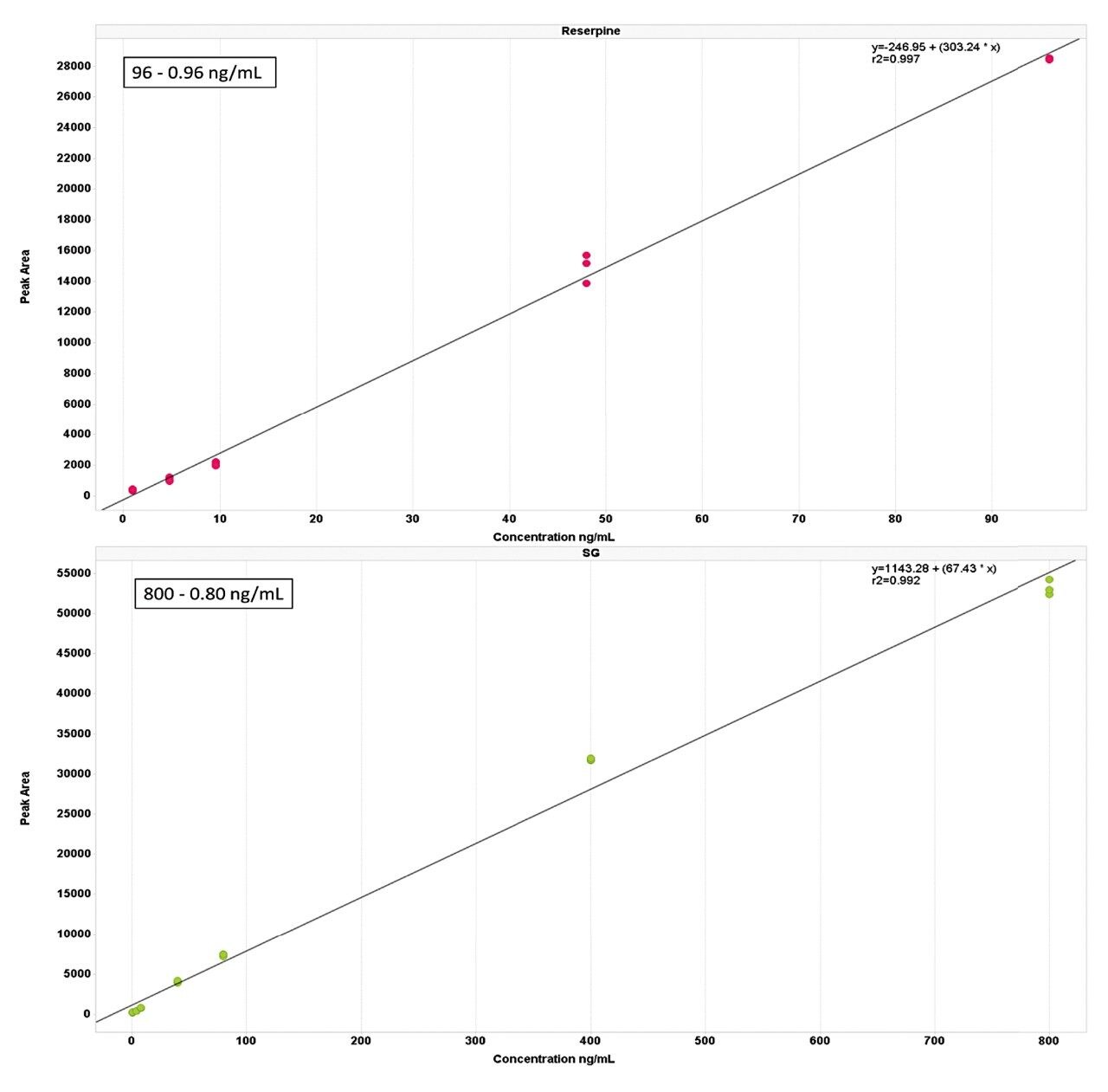Calibration line obtained for reserpine and sulfaguanidine (SG) in human urine.